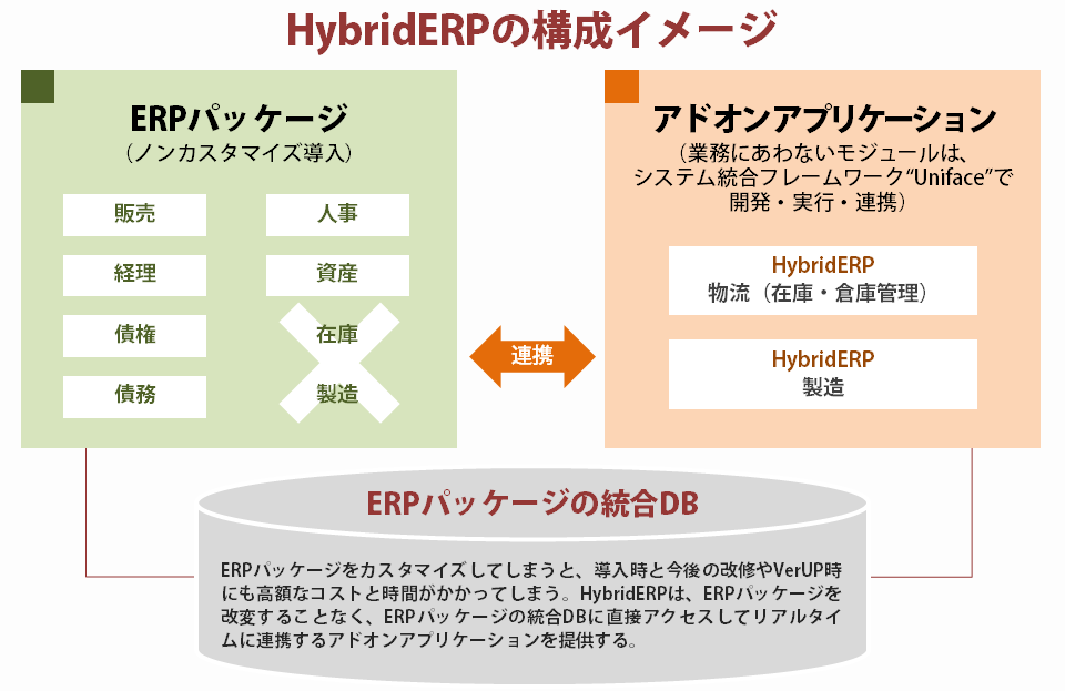 HybridERPの構成イメージ ERPをカスタマイズしてしまうと、導入時と今後の改修やバージョンアップ時にも高額なコストと時間がかかってしまう。HybridERPは、ERPパッケージを改変することなく、ERPパッケージの統合データベースに直接アクセスしてリアルタイムに連携するアドオンアプリケーションを提供する。