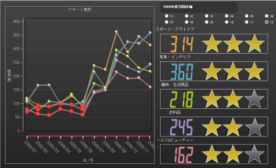 Motion Board 商品カテゴリ別販売管理ダッシュボード
