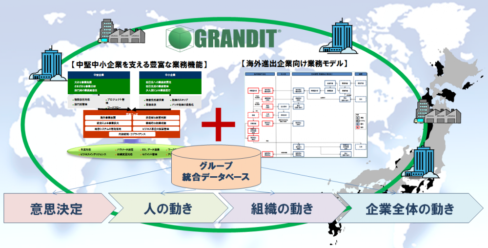 GRANDIT グローバル対応イメージ図