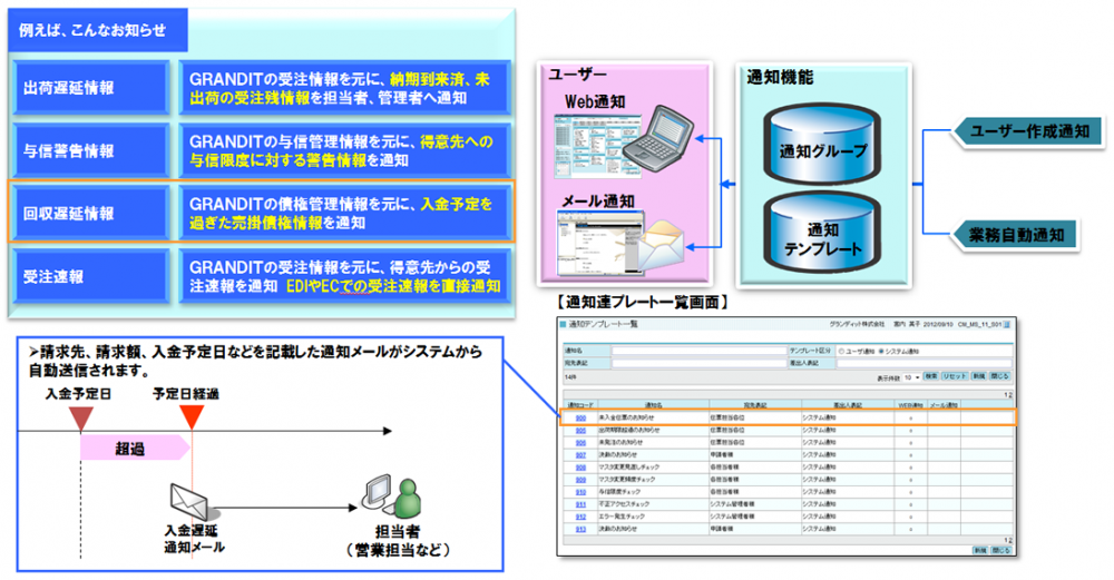 GRANDIT 自動通知機能のイメージ