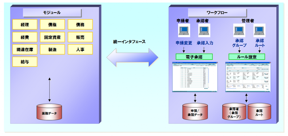 GRANDIT ワークフローのイメージ図