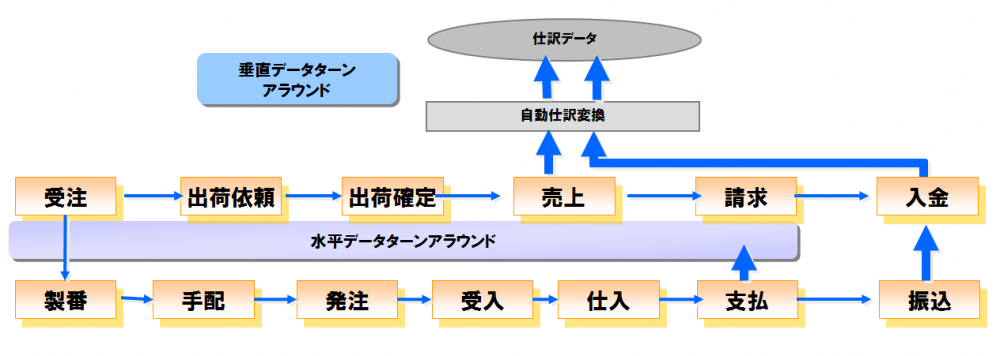 GRANDIT マスタ一元化のイメージ図