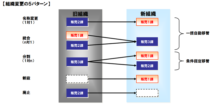 GRANDIT 組織変更対応イメージ図