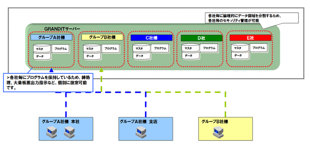 GRANDIT マルチカンパニー対応のイメージ図