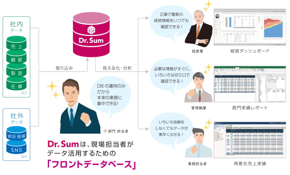 全社で利用できるBIプラットフォーム