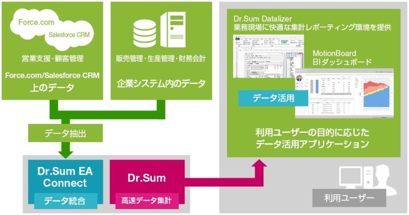 Dr.Sum EA Connect