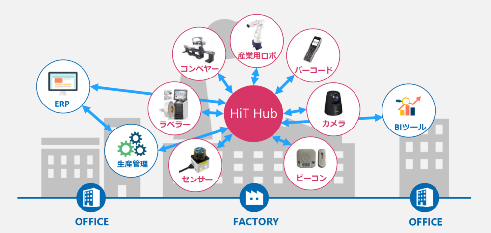 HiT Hub活用イメージ