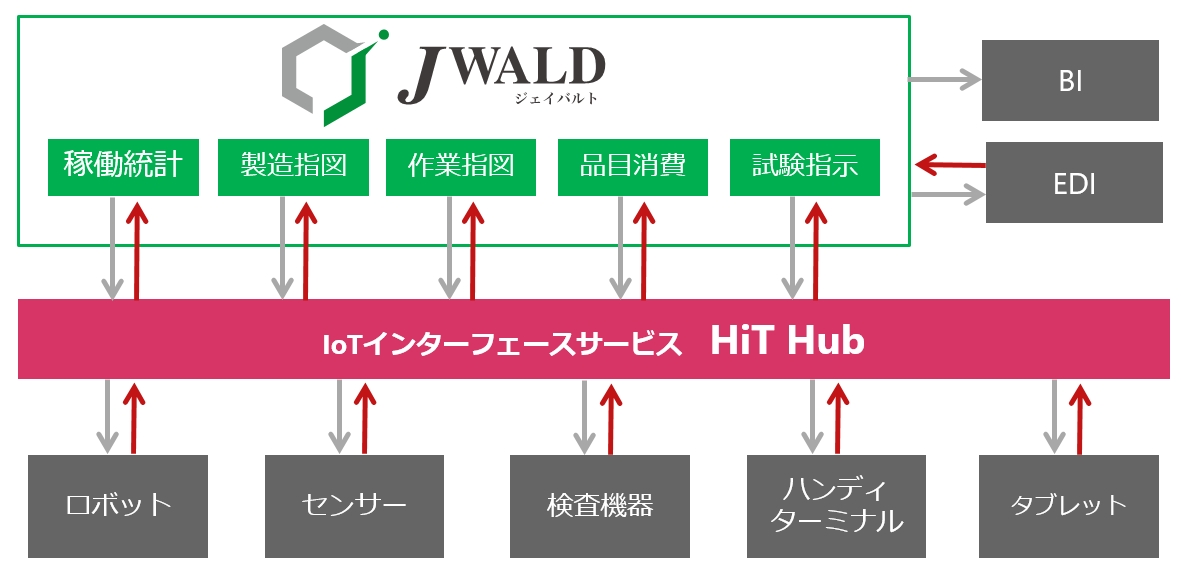 各種センサー/ロボット導入連携(IoT)による自動化