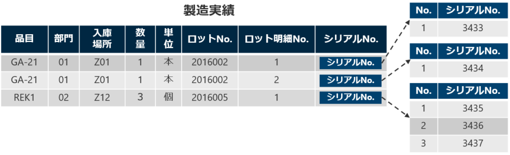 シリアルナンバーからのロットトレース