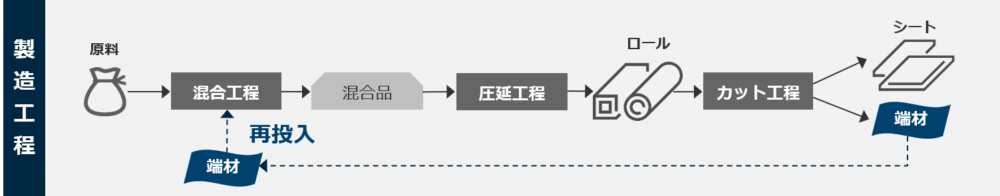 副産物・連産品・再投入をふまえた実績入力・原価計算