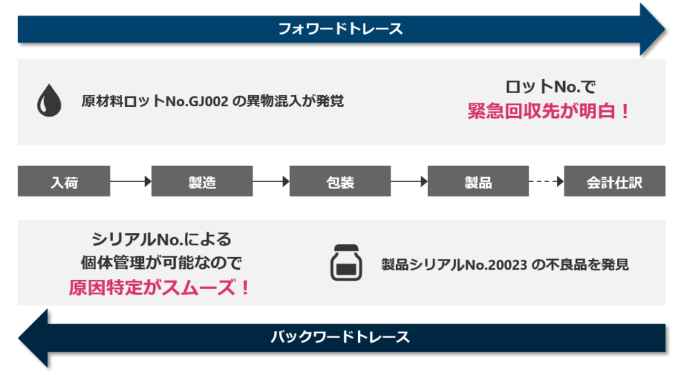 フォワードトレース・バックワードトレース