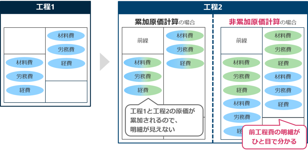 非累加原価計算