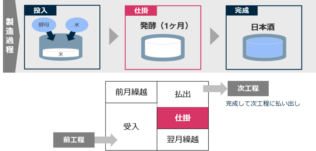 仕掛品の原価計算