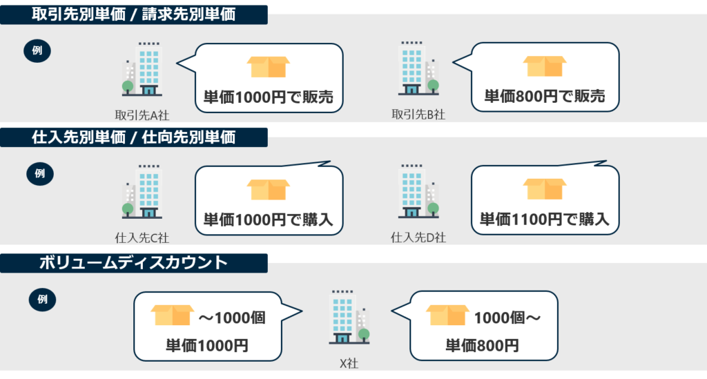 同じ品目でも、条件に合わせて異なる単価設定が可能です。