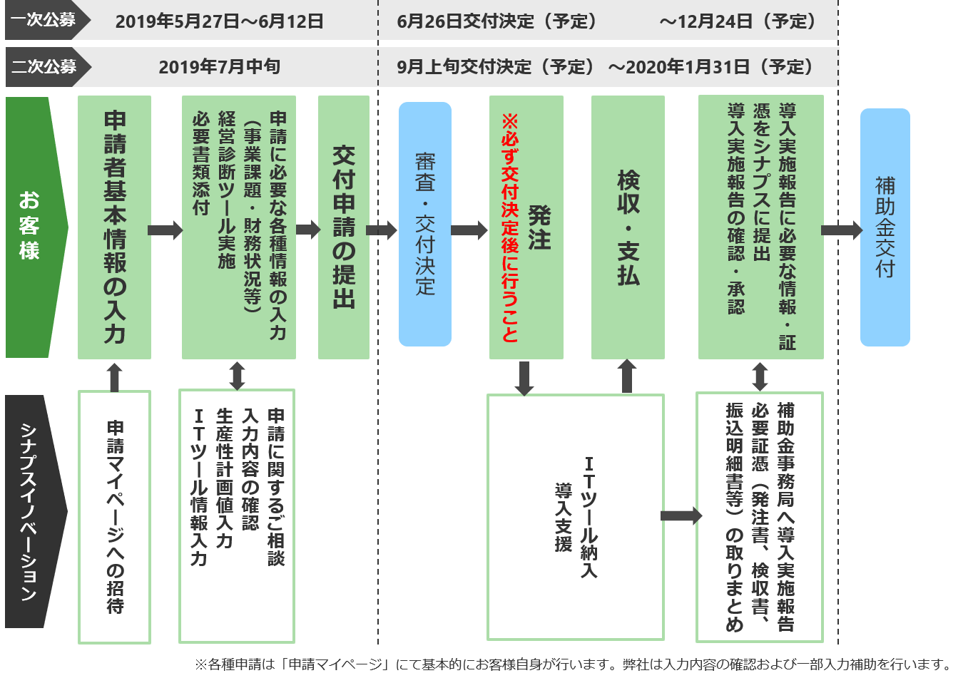 IT導入補助金2019のスケジュール