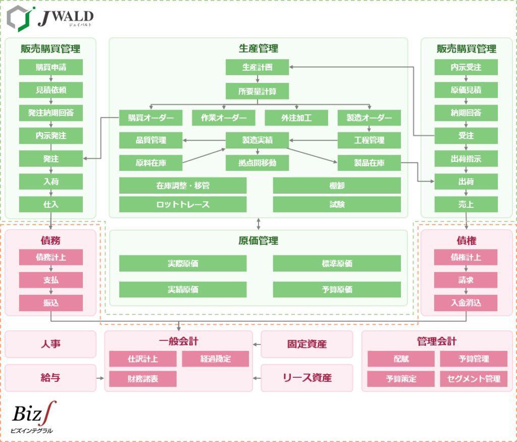 本ソリューションの構成