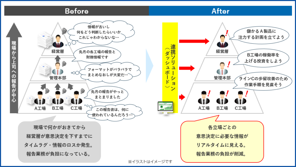 経営層から製造現場まで、幅広い業務の効率化・意思決定迅速化をサポート