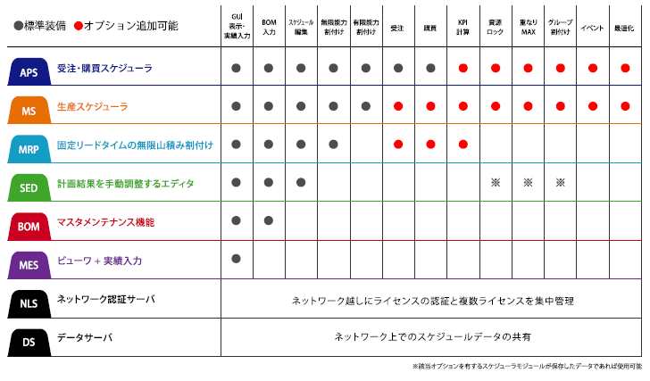 モジュール・オプション構成表