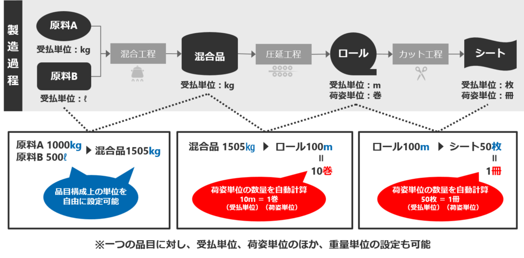 単位変換／複数単位管理
品目の単位変換や、一品目につき複数の単位を持つことが可能です。