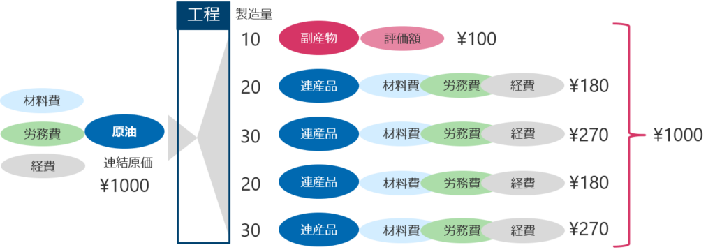 連産品・副産物の原価計算が可能