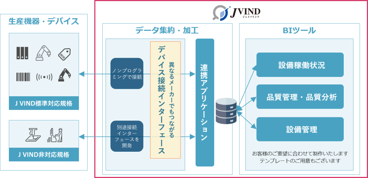 J VINDは生産機器・デバイスからのデータを集約・加工し、BIツールで見える化します。見える化する内容は設備稼働状況、品質管理、設備管理などお客様のご要望に合わせて制作いたします。テンプレートもございます。