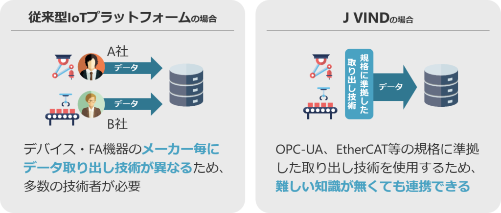 従来の場合、デバイス・FA機器のメーカーごとにデータ取り出し技術が異なるため、多数の技術者が必要でした。J VINDの場合、OPC-UA、EtherCAT等の規格に準拠した取り出し技術を使用するため、難しい知識がなくても連携できます。