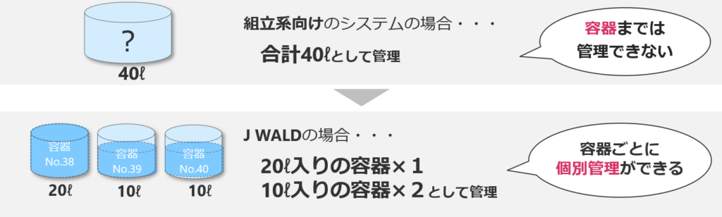 J WALDでは容器に入っている内容物の容量毎に在庫を分けて管理することが可能です。 在庫の管理状態を正確にシステムに反映できます。