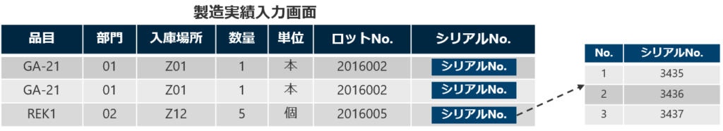 ロット管理・シリアル管理を行うことが可能