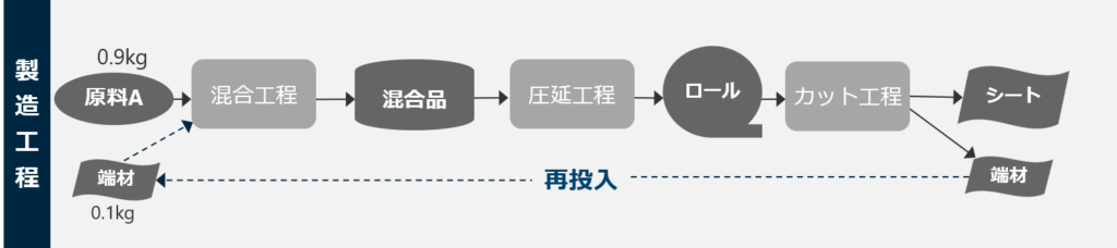 副産物・連産品/再投入をふまえた原価管理