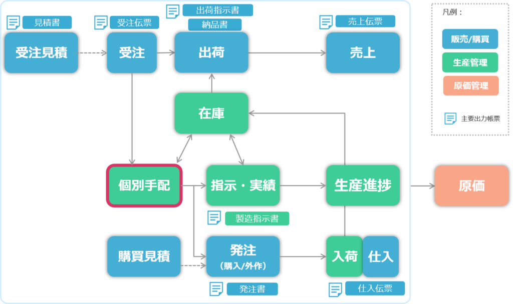 受注 生産