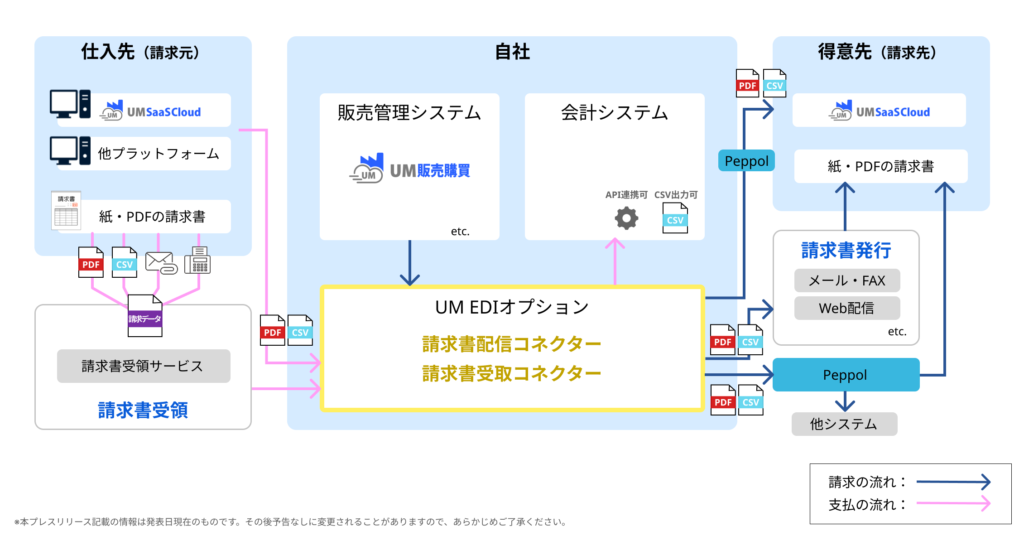 『UM EDIオプション - 請求書配信コネクター／請求書受取コネクター』について