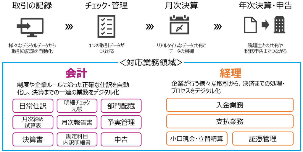 フロー図