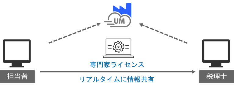 月次業務