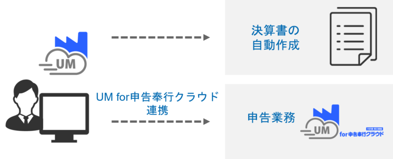 年次業務