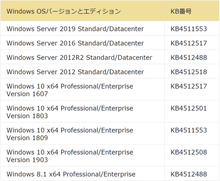 Windows OSとアップデートのKB番号の組合せ
